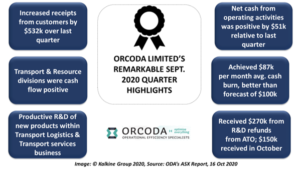 Orcoda Limited