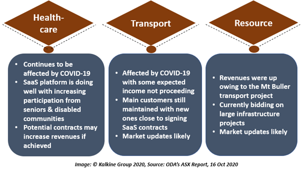 Latest With Orcoda’s Key Divisions