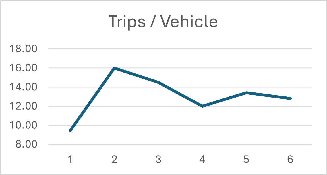 Enhanced Community Transport Management – Burnie Brae